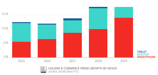 AppTweak ASO Tool - Holiday E-Commerce spend growth by device. Source: Adobe Analytics